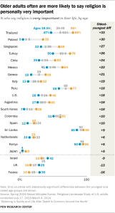 Chart showing older adults often are more likely to say religion is personally very important