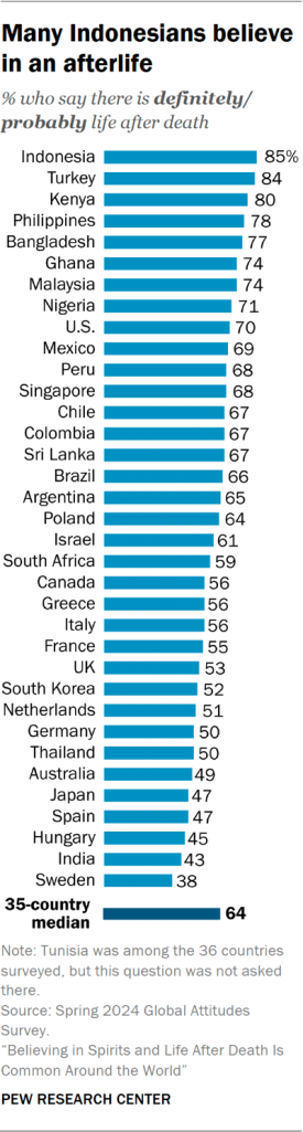 Bar chart showing older adults often are more likely to say religion is personally very important