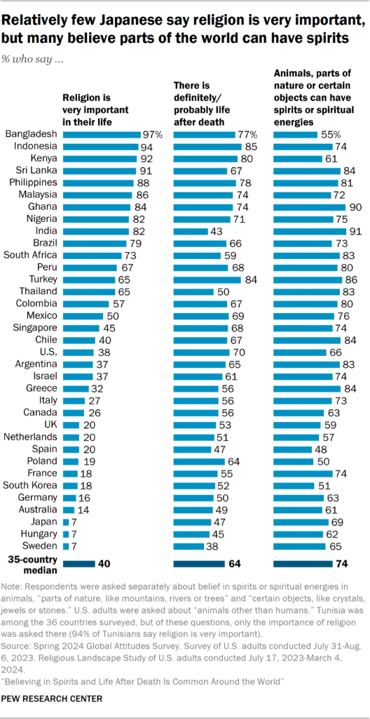 Bar chart showing relatively few Japanese say religion is very important, but many believe parts of the world can have spirits