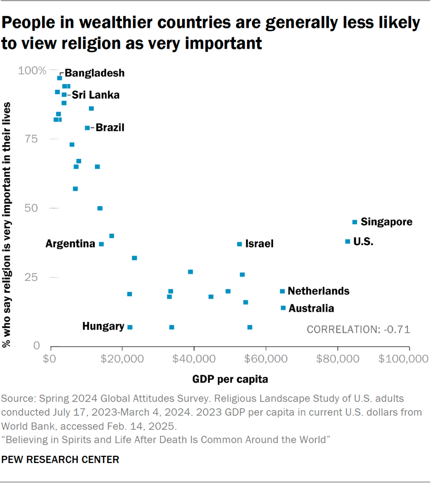 Dot chart showing people in wealthier countries are generally less likely to view religion as very important
