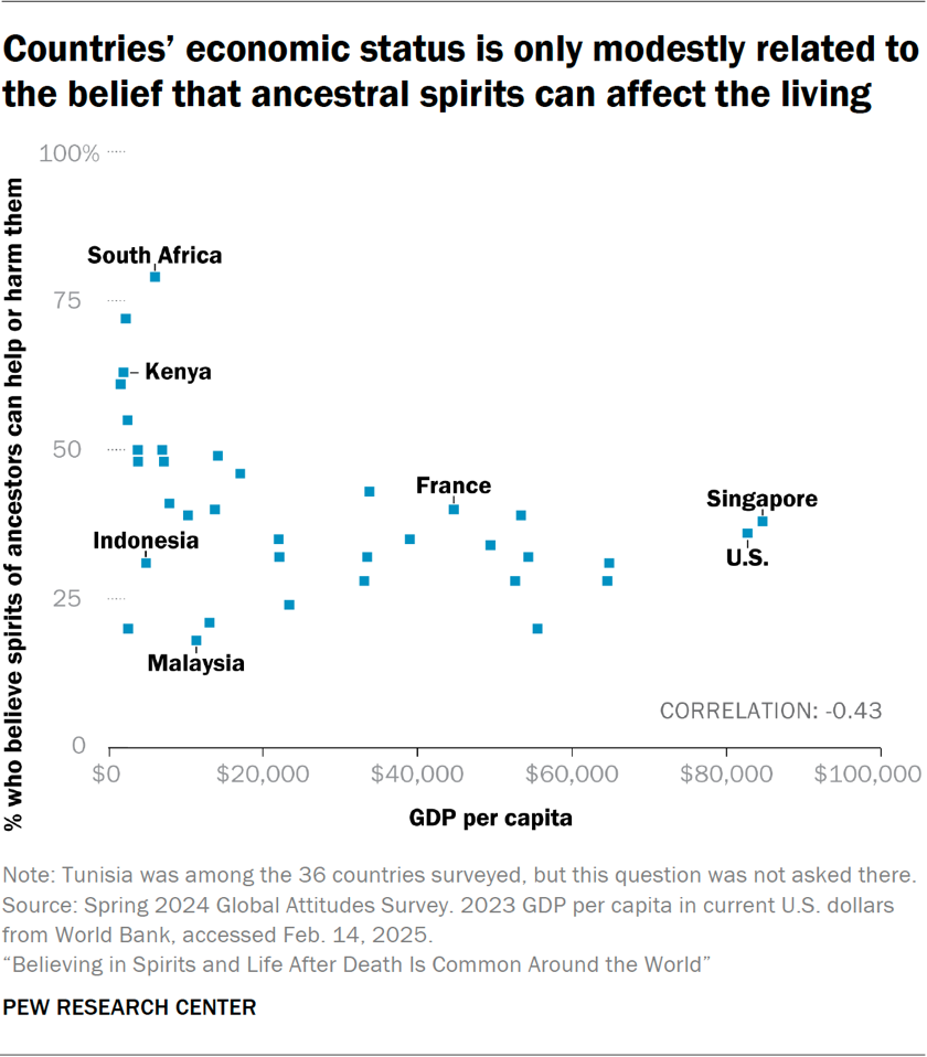 Dot chart showing countries’ economic status is only modestly related to the belief that ancestral spirits can affect the living