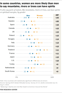 Chart showing that in some countries, women are more likely than men to say mountains, rivers or trees can have spirits