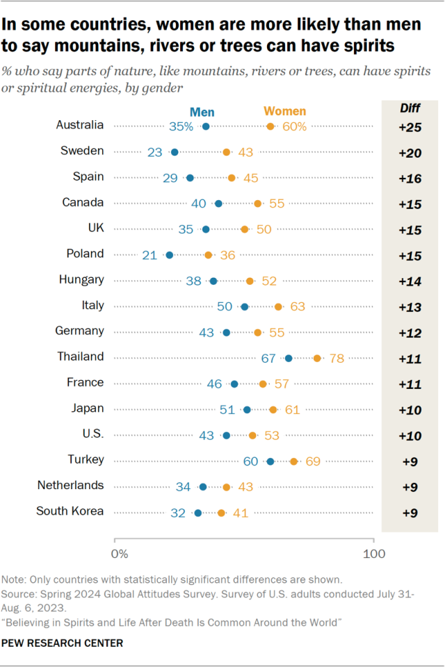 In some countries, women are more likely than men to say mountains, rivers or trees can have spirits