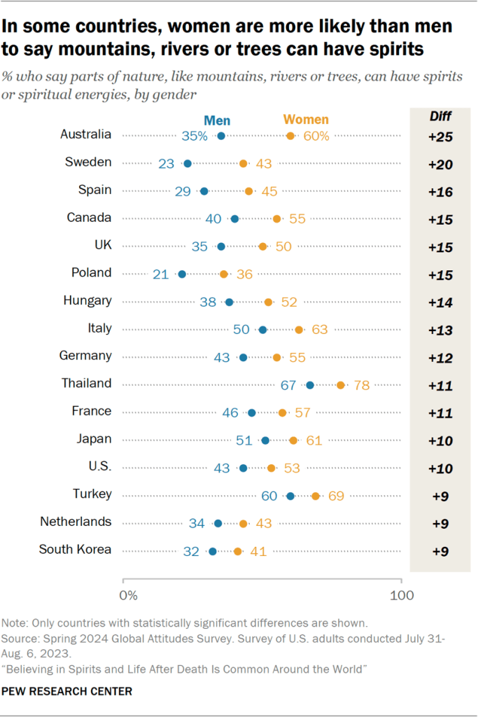 Chart showing that in some countries, women are more likely than men to say mountains, rivers or trees can have spirits
