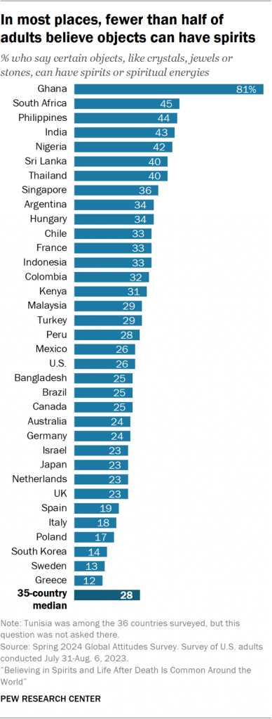 Chart showing that in most places, fewer than half of adults believe objects can have spirits