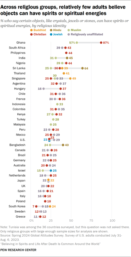 Chart showing that across religious groups, relatively few adults believe objects can have spirits or spiritual energies