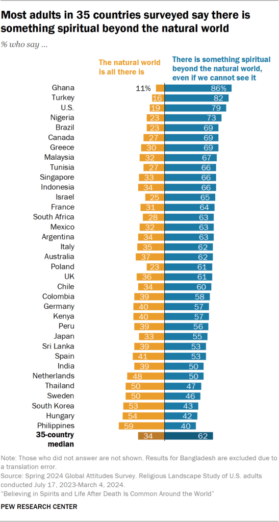 Bar chart showing most adults in 35 countries surveyed say there is something spiritual beyond the natural world