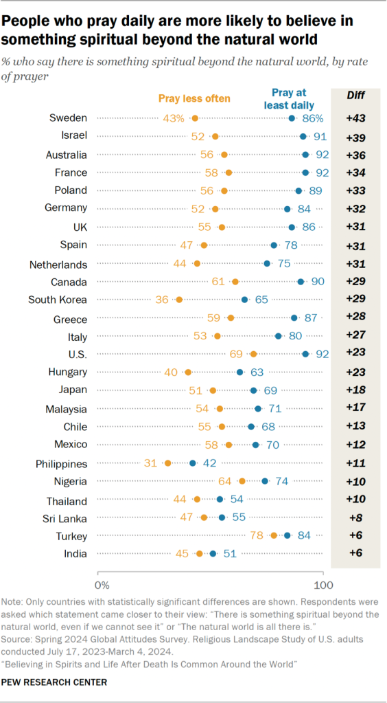 Chart showing people who pray daily are more likely to believe in something spiritual beyond the natural world