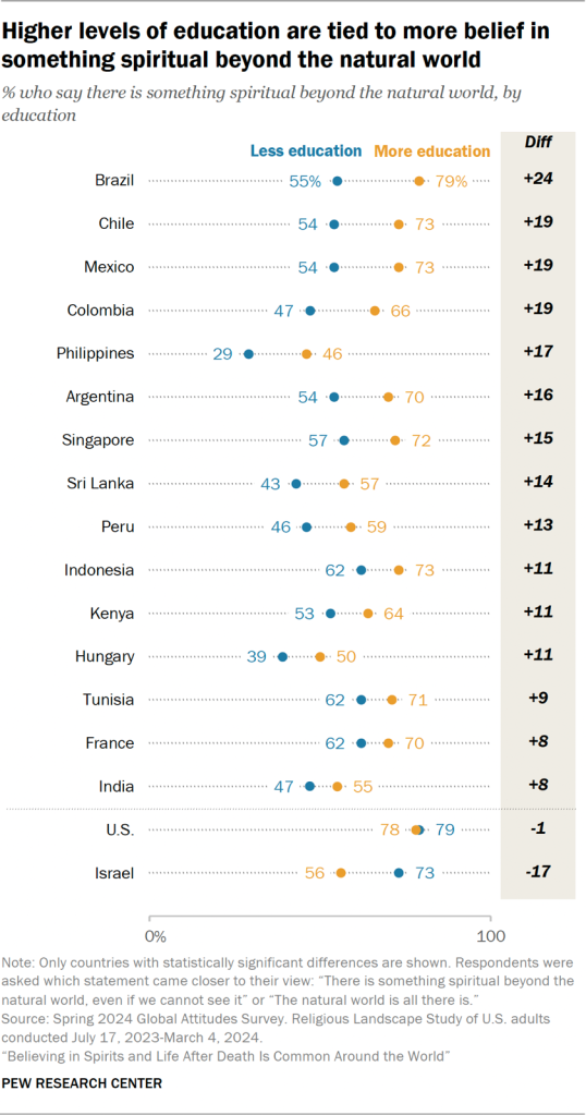 Higher levels of education are tied to more belief in something spiritual beyond the natural world