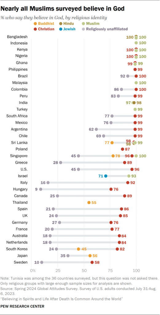 Chart showing nearly all Muslims surveyed believe in God