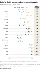 Chart showing belief in God is more prevalent among older adults
