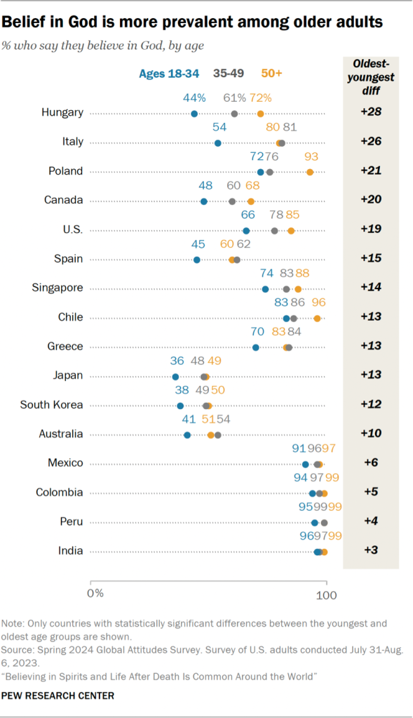 Chart showing belief in God is more prevalent among older adults