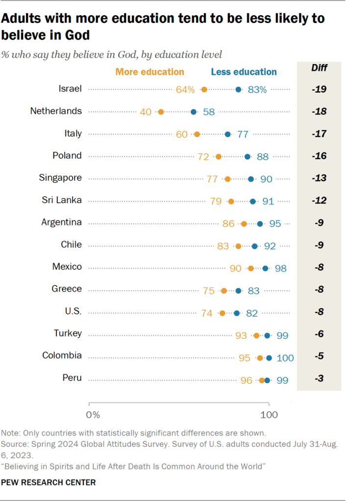 Chart showing adults with more education tend to be less likely to believe in God