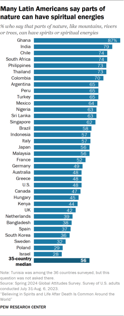 Bar chart showing many Latin Americans say parts of nature can have spiritual energies