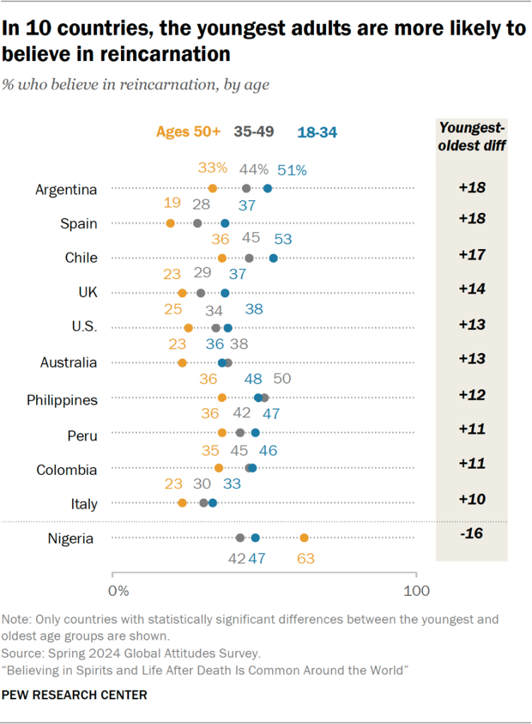 Chart showing that in 10 countries, the youngest adults are more likely to believe in reincarnation