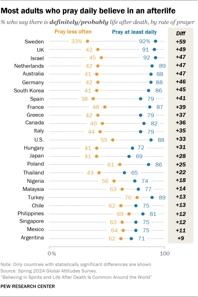 Chart showing most adults who pray daily believe in an afterlife
