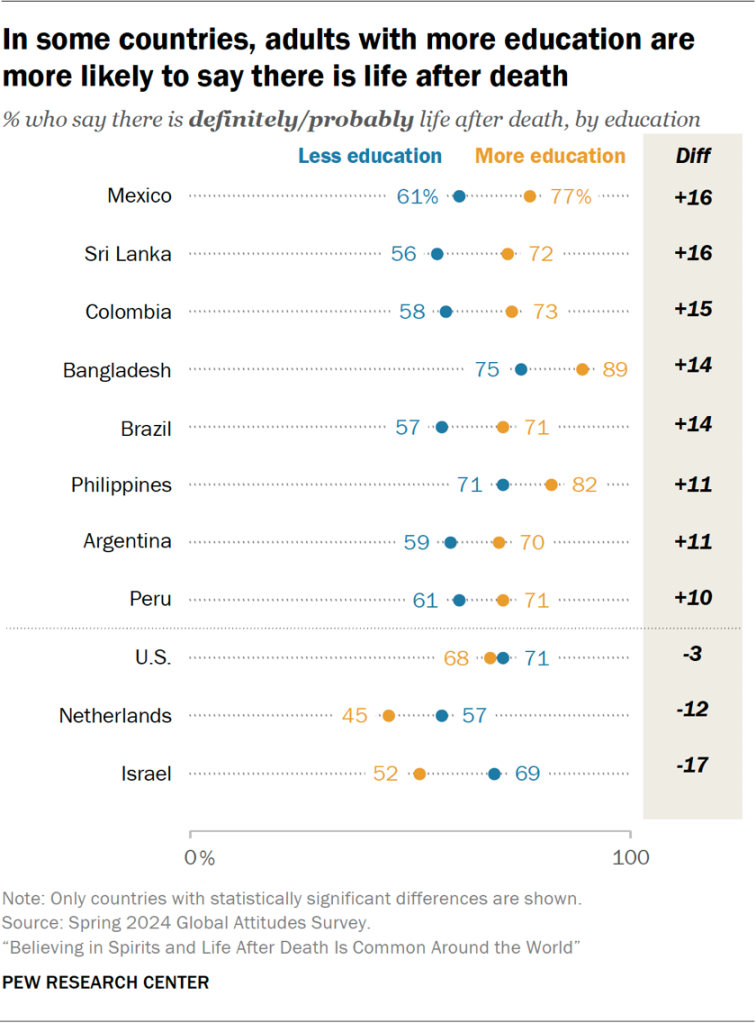 Bar chart showing that in some countries, adults with more education are more likely to say there is life after death