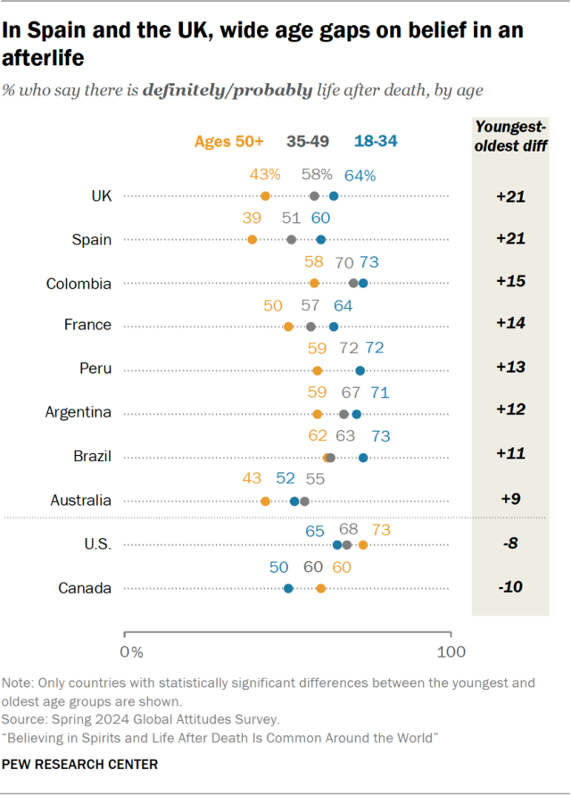 In Spain and the UK, wide age gaps on belief in an afterlife