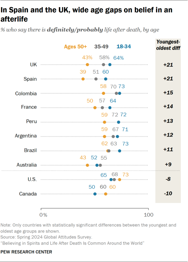 Chart showing that in Spain and the UK, wide age gaps on belief in an afterlife