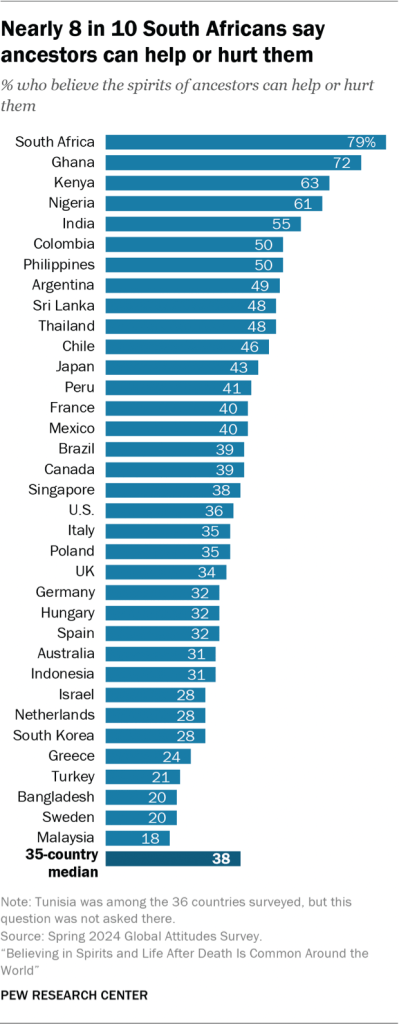 Bar chart showing nearly 8 in 10 South Africans say ancestors can help or hurt them