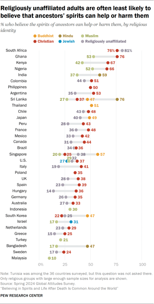 Chart showing religiously unaffiliated adults are often least likely to believe that ancestors’ spirits can help or harm them