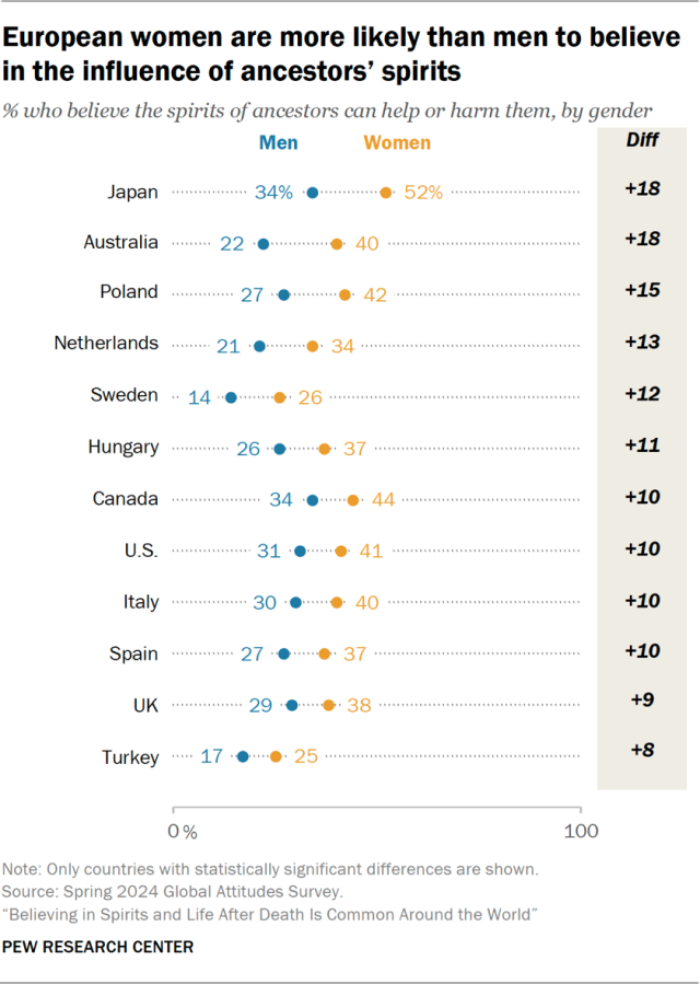 European women are more likely than men to believe in the influence of ancestors’ spirits