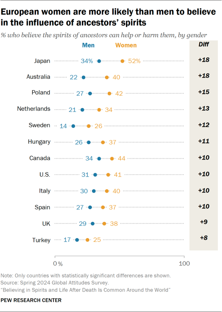 Chart showing European women are more likely than men to believe in the influence of ancestors’ spirits