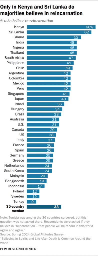 Bar chart showing only in Kenya and Sri Lanka do majorities believe in reincarnation