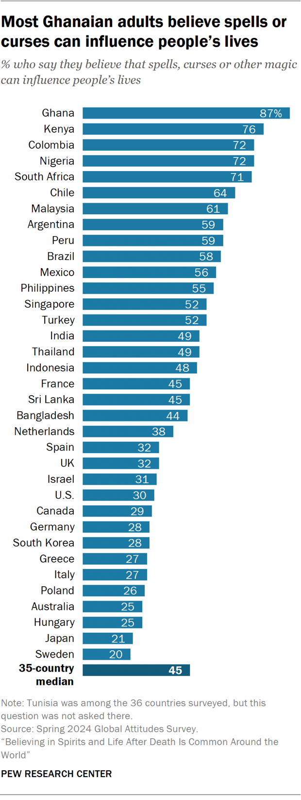 Spells Curses Seeing The Future Beliefs Practices In 35 Countries