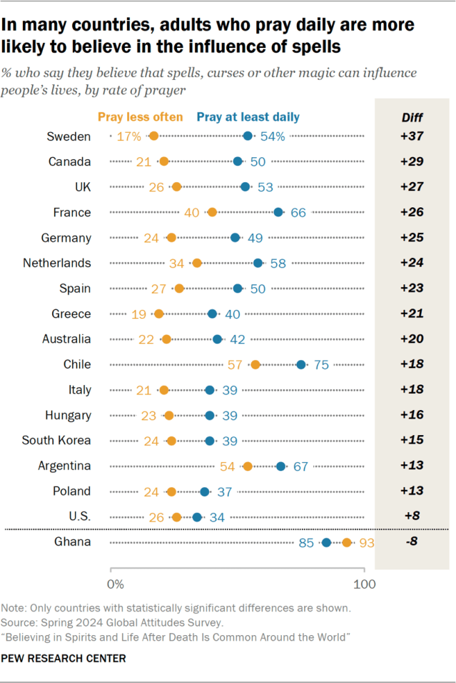 In many countries, adults who pray daily are more likely to believe in the influence of spells