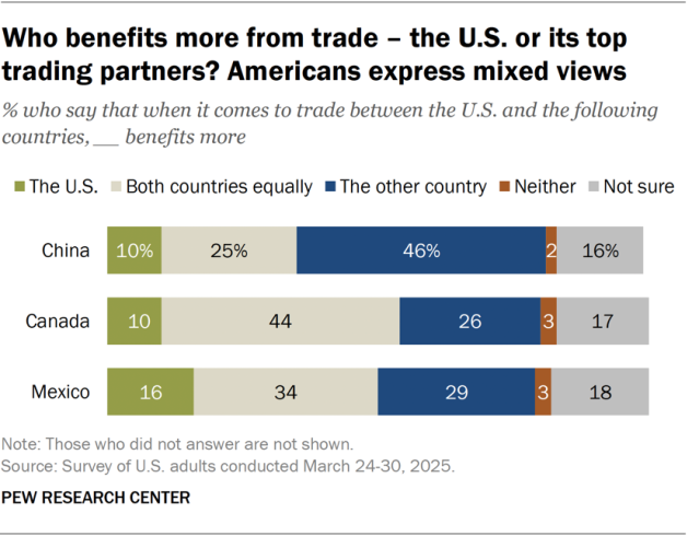 A horizontal bar chart showing who benefits more from trade – the U.S. or its top trading partners. 