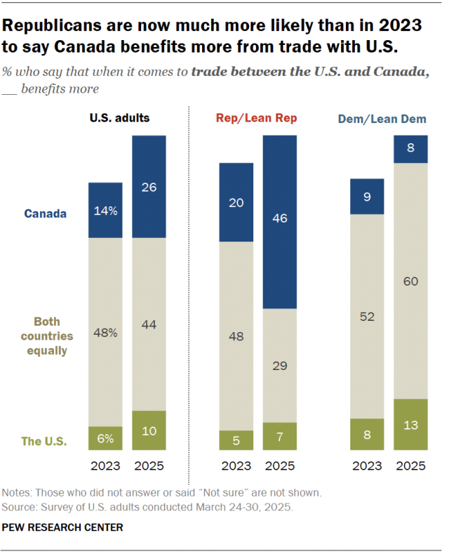 A stacked bar chart showing that Republicans are now much more likely than in 2023 to say Canada benefits more from trade with U.S.