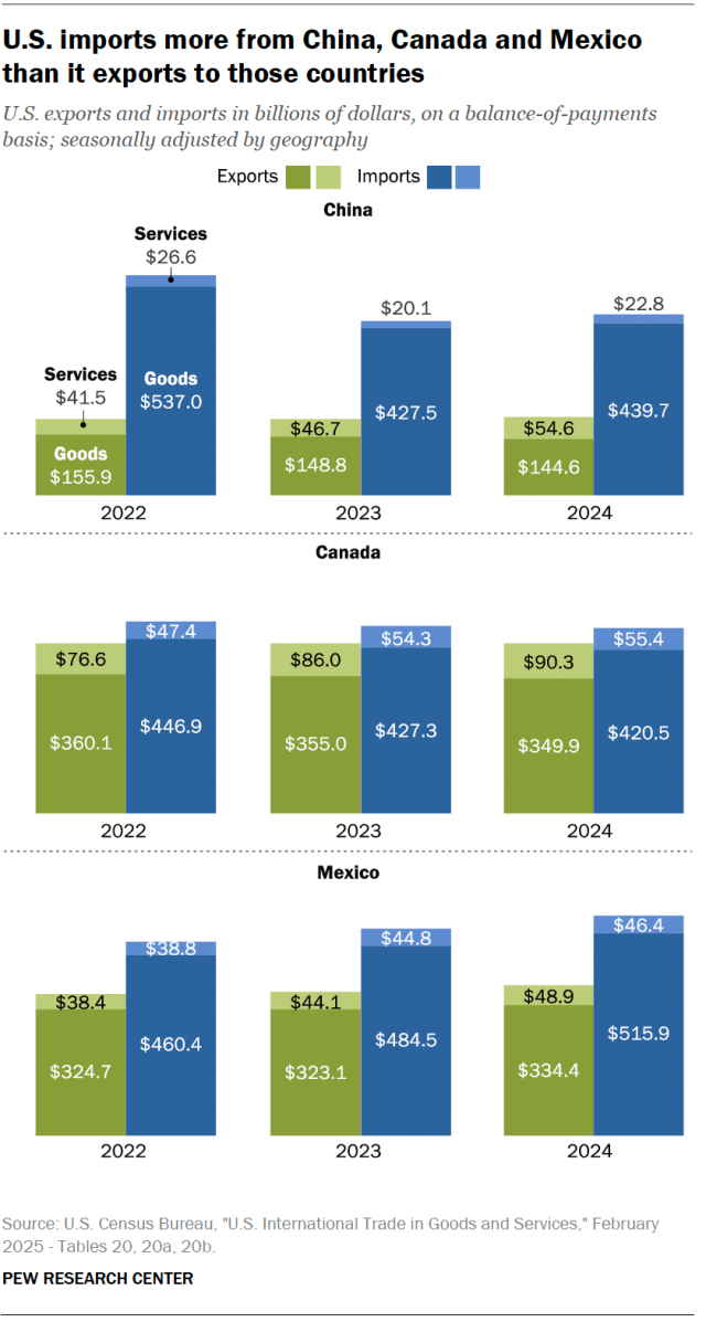 Bar charts showing that U.S. imports more from China, Canada and Mexico than it exports to those countries.