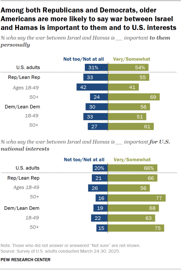 A diverging bar chart showing that, among both Republicans and Democrats, older Americans are more likely to say war between Israel and Hamas is important to them and to U.S. interests.
