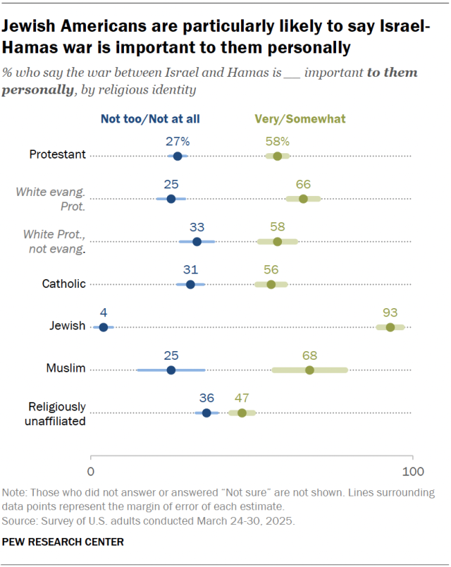 A dot plot showing that Jewish Americans are particularly likely to say Israel-Hamas war is important to them personally.