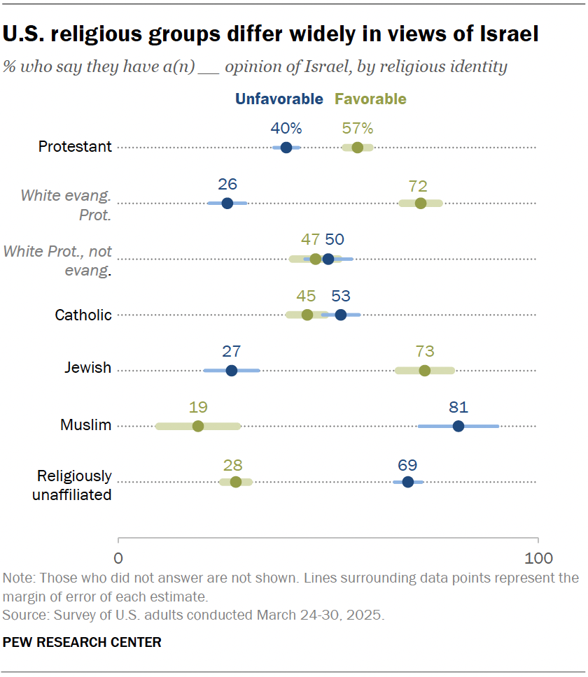 U.S. religious groups differ widely in views of Israel
