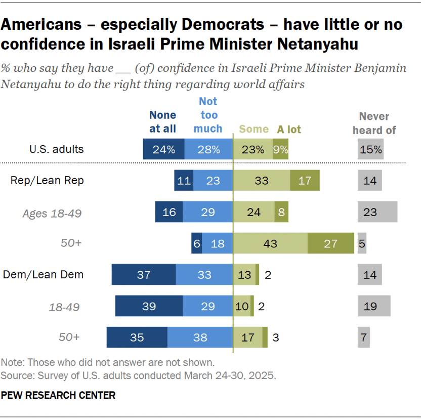 Americans – especially Democrats – have little or no confidence in Israeli Prime Minister Netanyahu