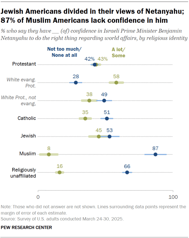 A dot plot showing that Jewish Americans divided in their views of Netanyahu; 87% of Muslim Americans lack confidence in him.