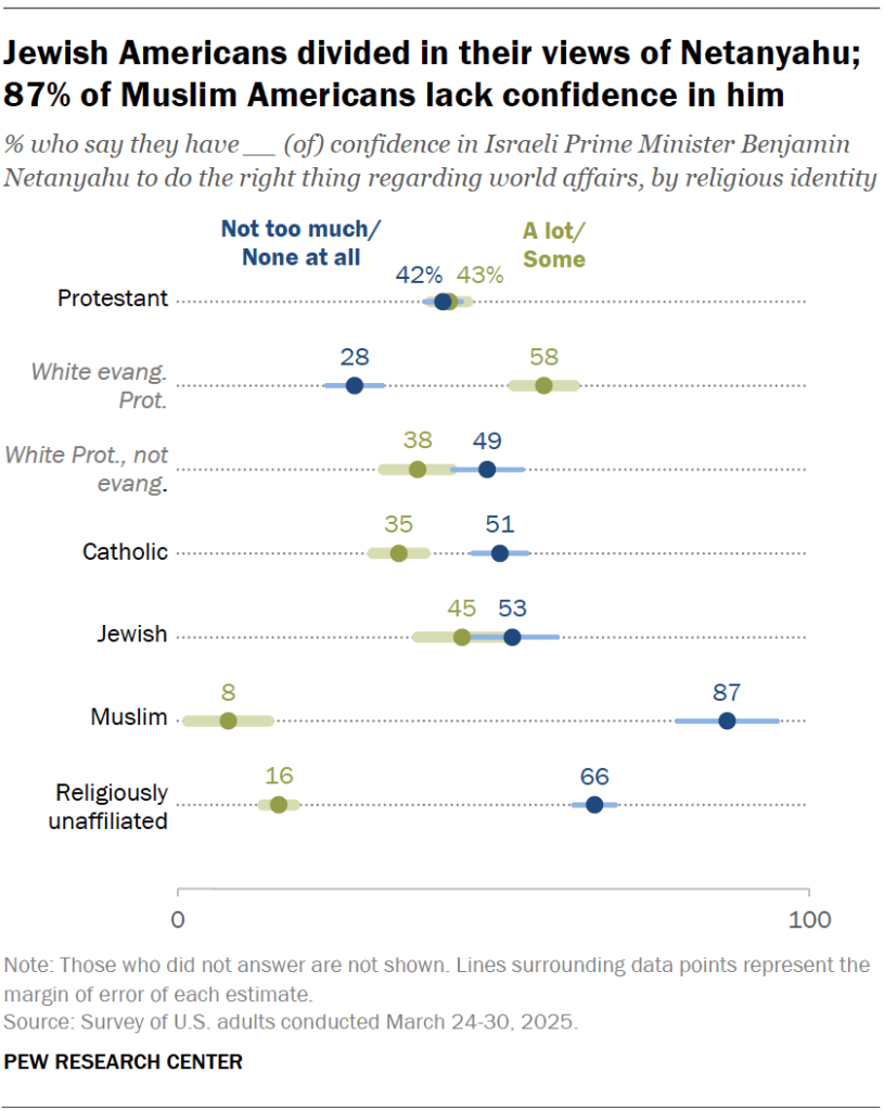 Jewish Americans divided in their views of Netanyahu; 87% of Muslim Americans lack confidence in him