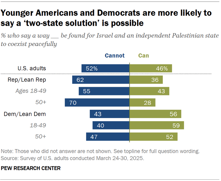 Younger Americans and Democrats are more likely to say a ‘two-state solution’ is possible