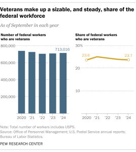 A bar chart and a line chart showing that Veterans make up a sizable, and steady, share of the federal workforce.