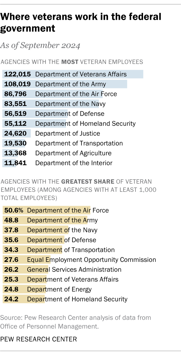 A bar chart showing where veterans work in the federal government.