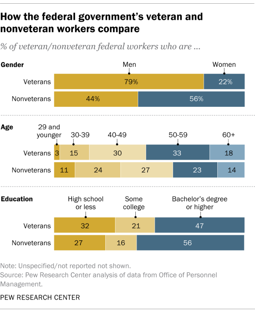 How the federal government’s veteran and nonveteran workers compare