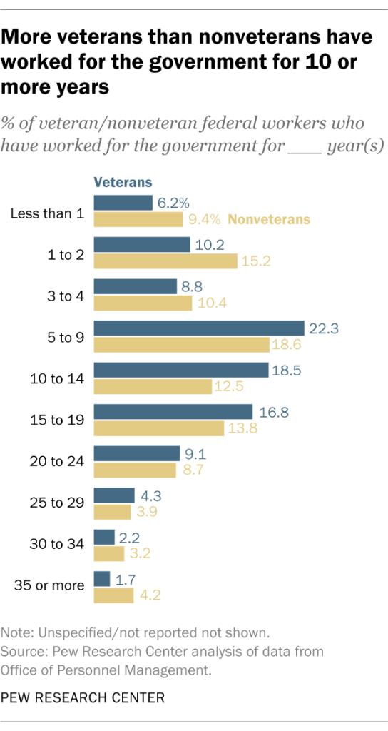 More veterans than nonveterans have worked for the government for 10 or more years