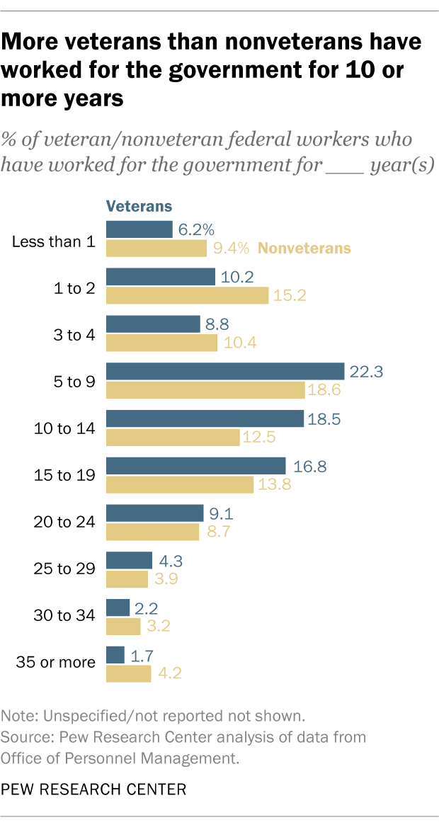 A bar chart showing that more veterans than nonveterans have worked for the government for 10 or more years.