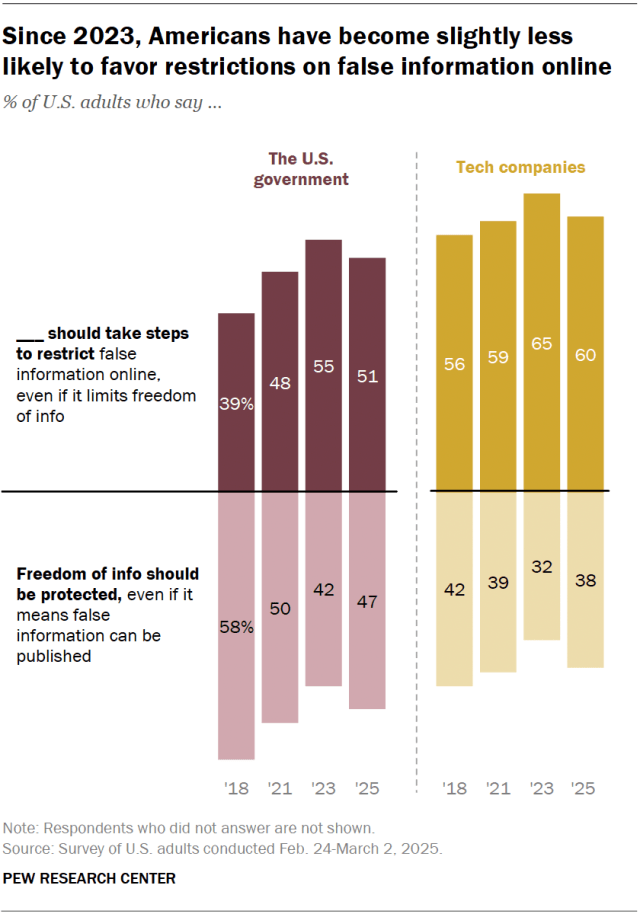 A diverging bar chart showing that, since 2023, Americans have become slightly less likely to favor restrictions on false information online.