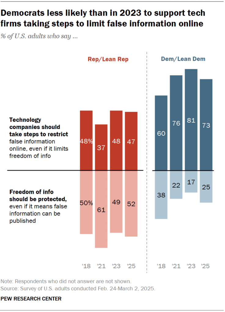 Democrats less likely than in 2023 to support tech firms taking steps to limit false information online