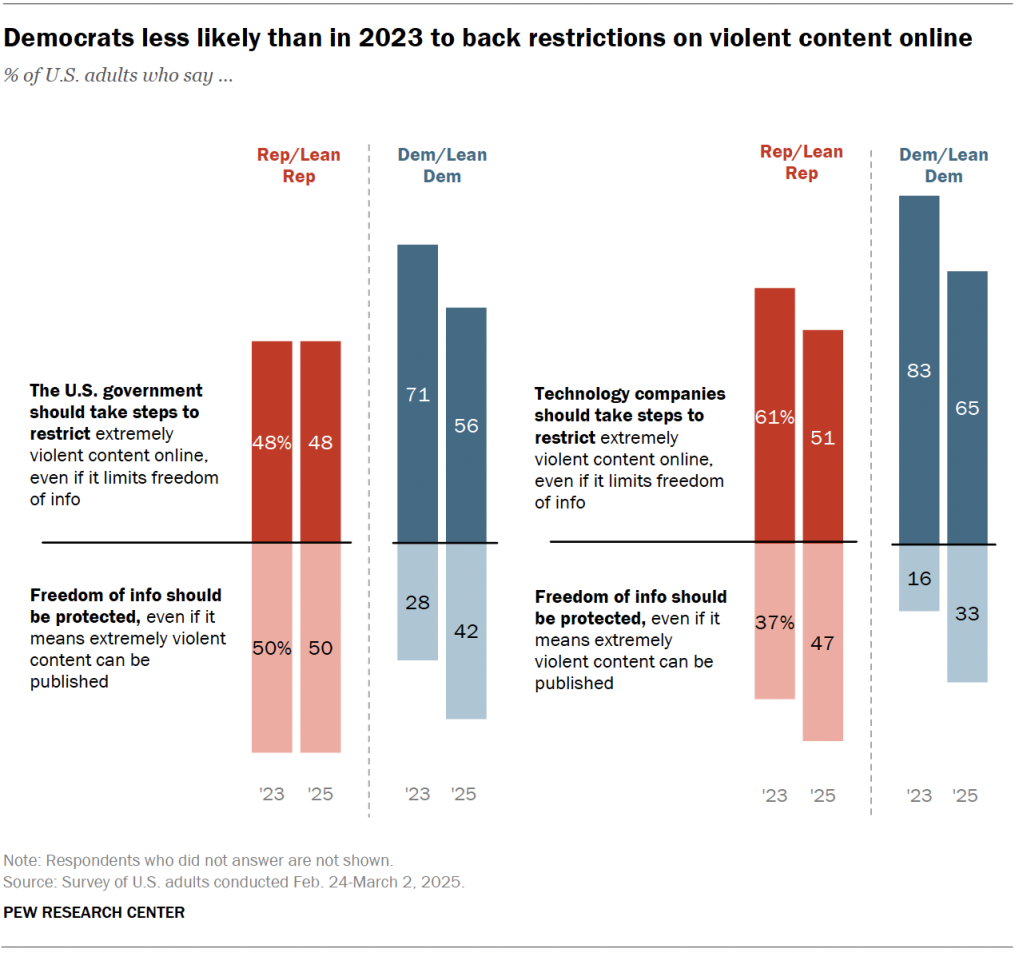Democrats less likely than in 2023 to back restrictions on violent content online