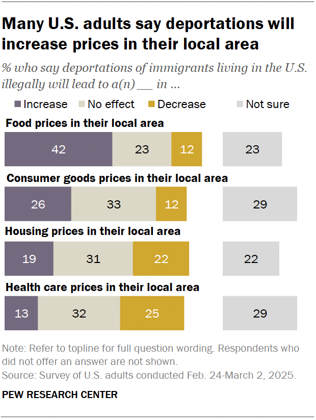 A horizontal stacked bar chart showing that many U.S. adults say deportations will increase prices in their local area.