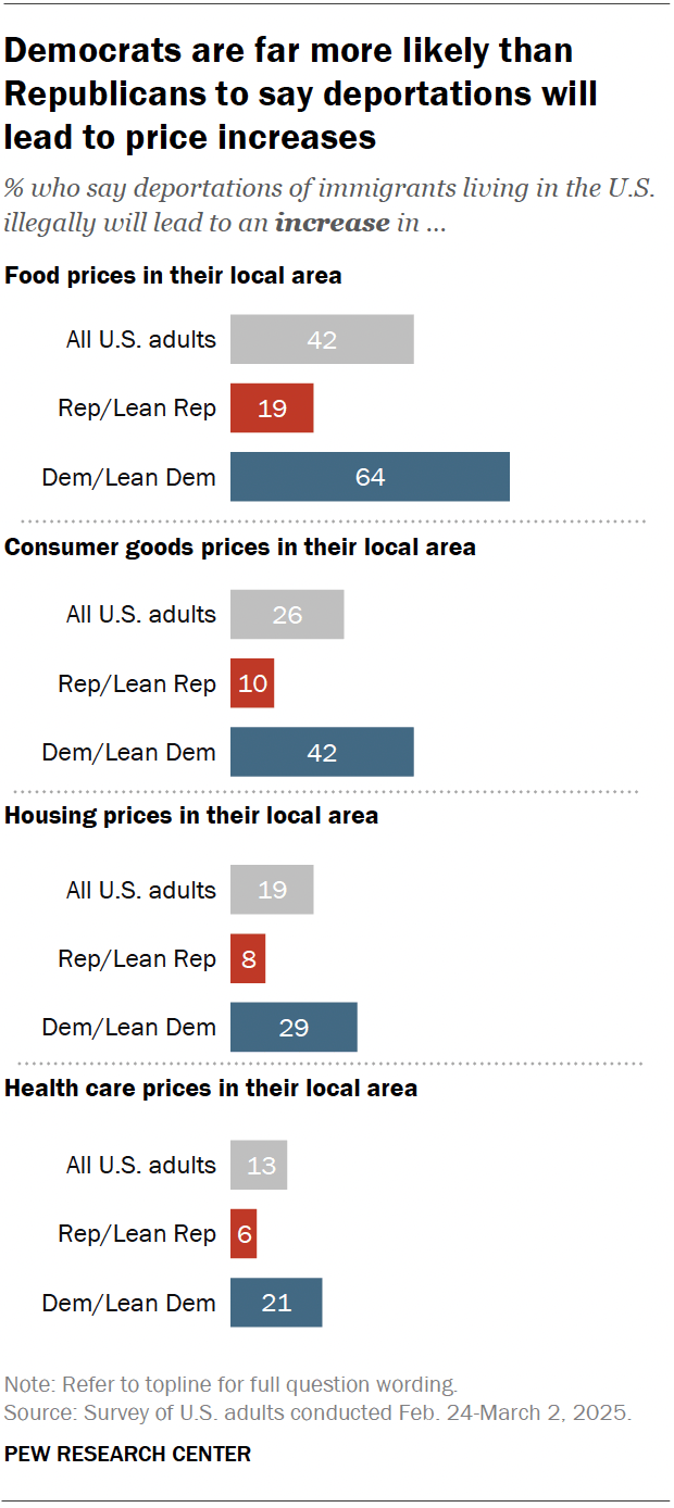 A bar chart showing that Democrats are far more likely than Republicans to say deportations will lead to price increases.